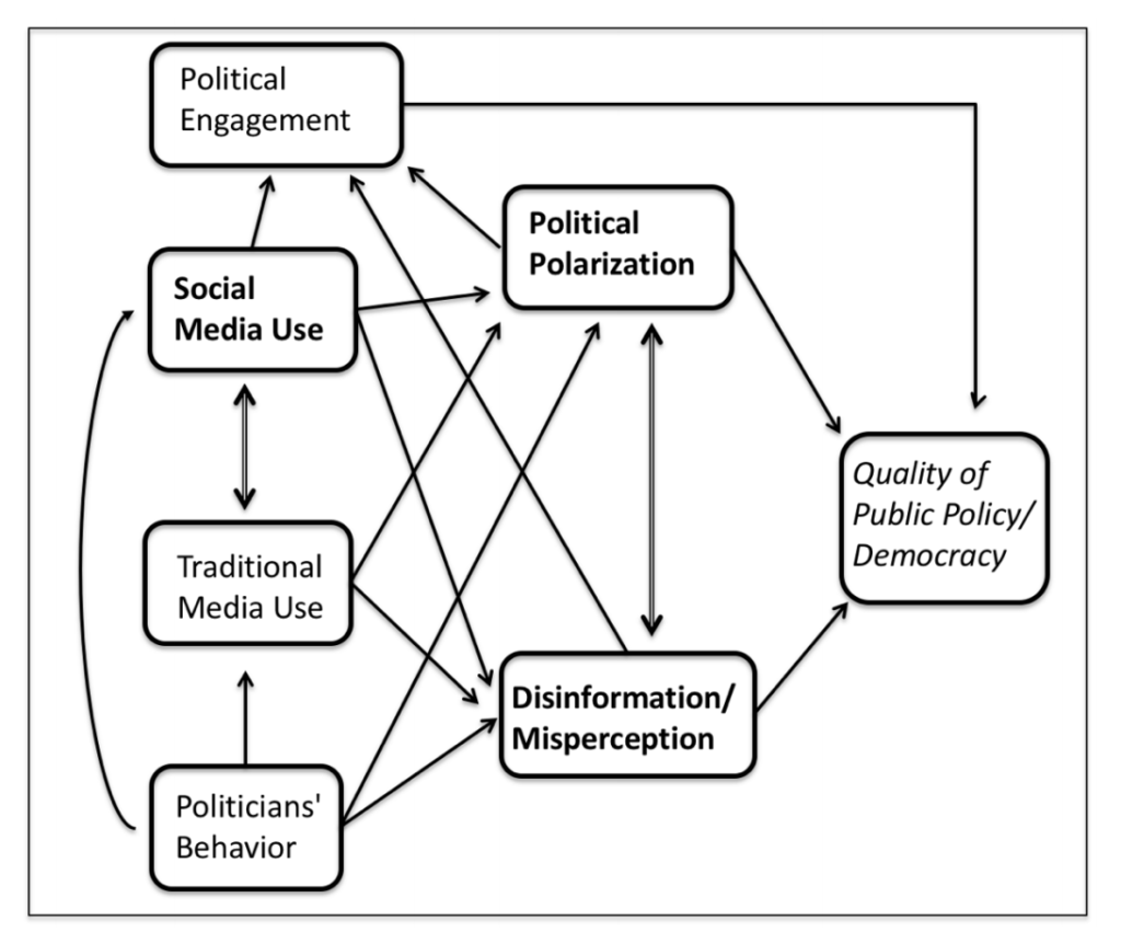 Social Media, Political Polarization And Disinformation: A Review ...