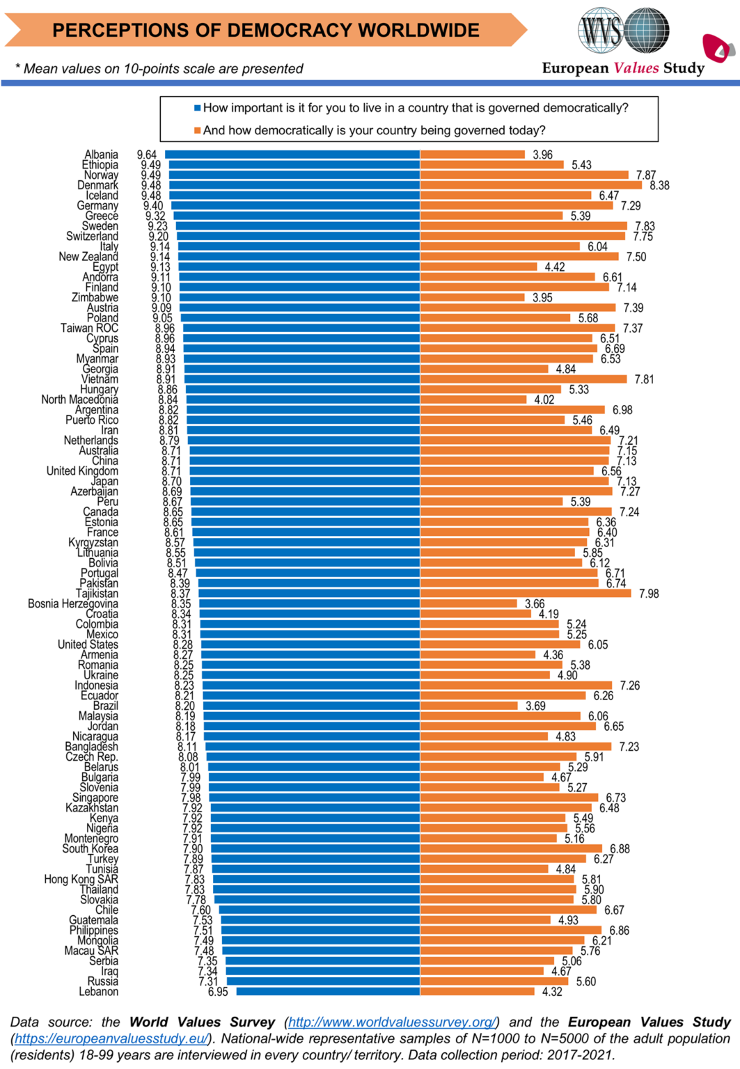 World Values Survey confirms democracy's longterm, but fragile appeal